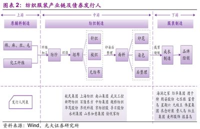 紡織服裝產業債的危與機 來自光大固收的深度洞察